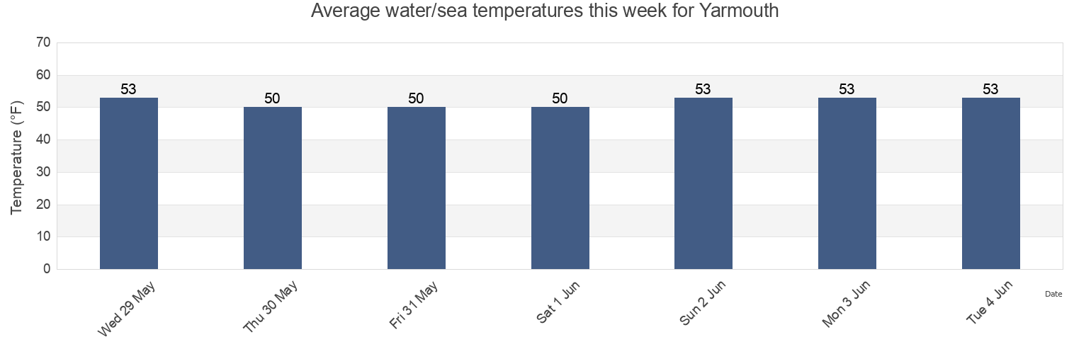 Water temperature in Yarmouth, Cumberland County, Maine, United States today and this week