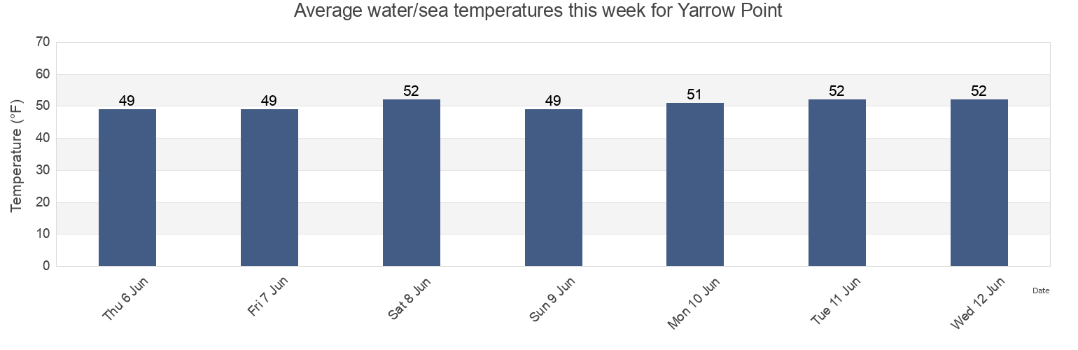 Water temperature in Yarrow Point, King County, Washington, United States today and this week