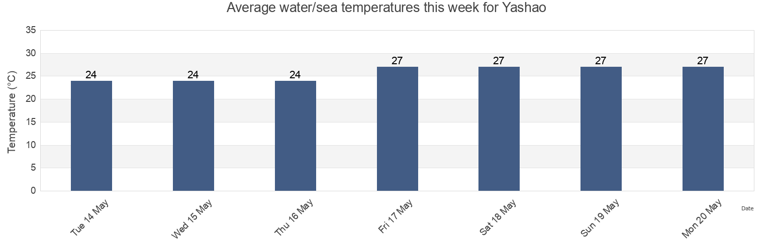 Water temperature in Yashao, Guangdong, China today and this week