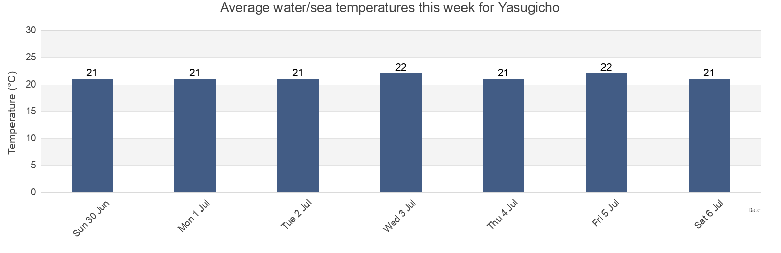 Water temperature in Yasugicho, Yasugi Shi, Shimane, Japan today and this week