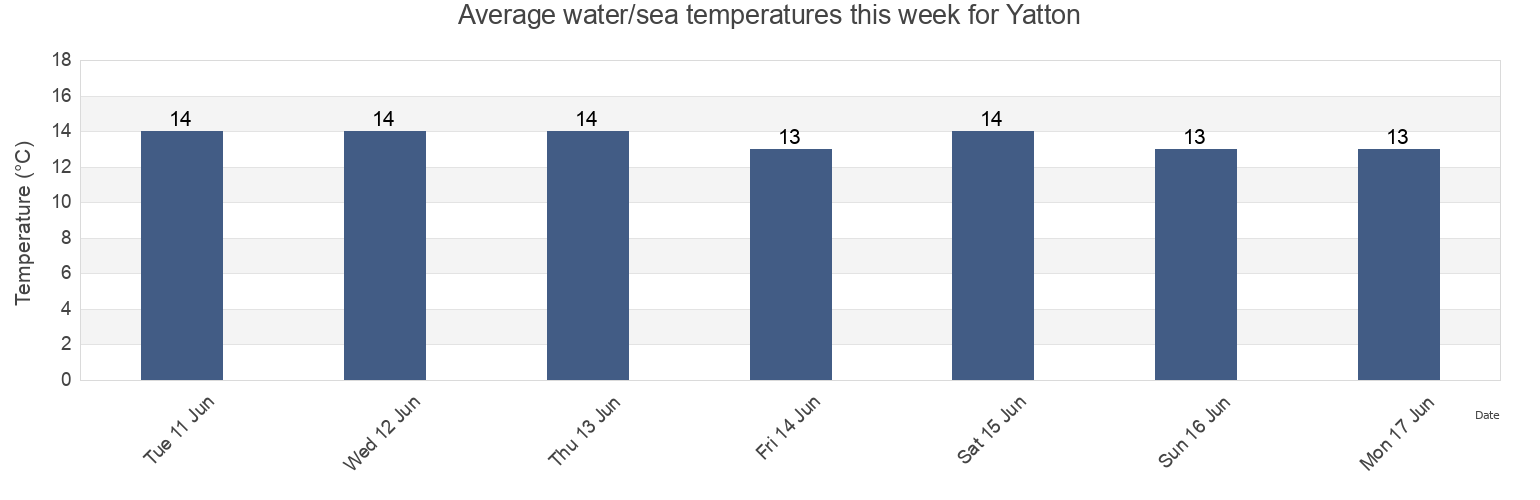 Water temperature in Yatton, North Somerset, England, United Kingdom today and this week