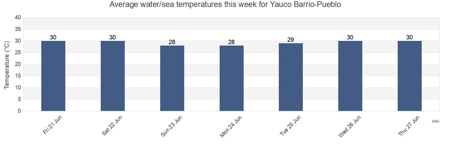Water temperature in Yauco Barrio-Pueblo, Yauco, Puerto Rico today and this week