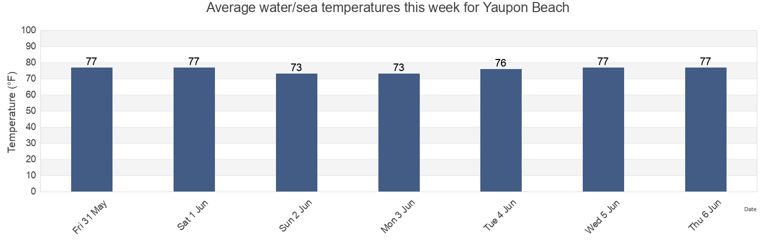 Water temperature in Yaupon Beach, Brunswick County, North Carolina, United States today and this week