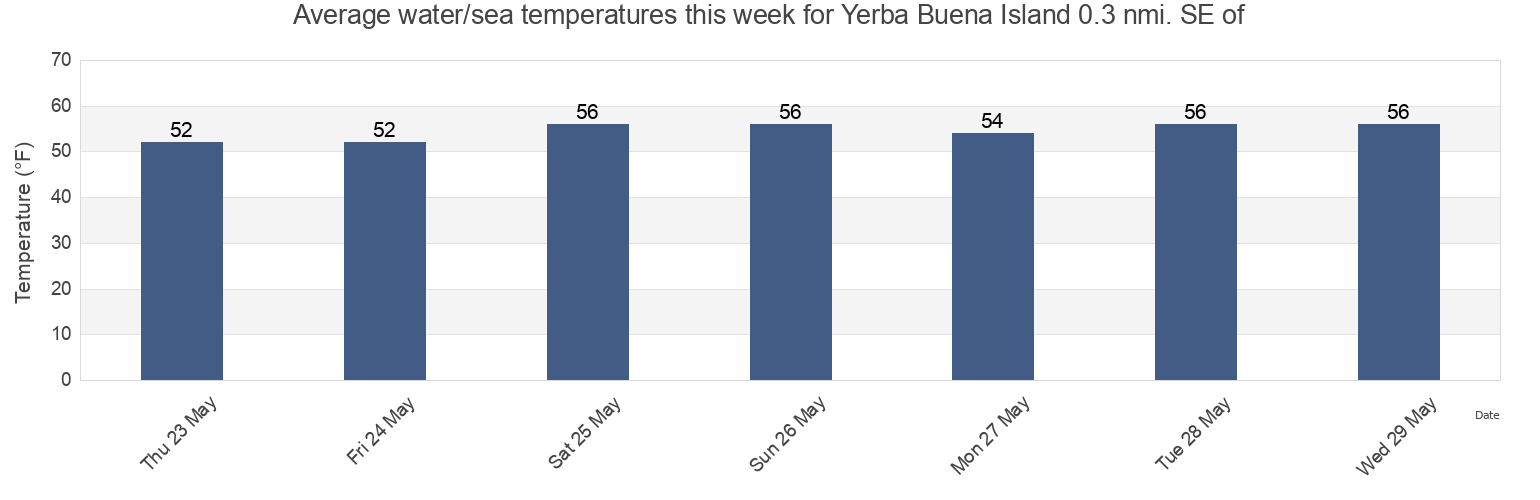 Water temperature in Yerba Buena Island 0.3 nmi. SE of, City and County of San Francisco, California, United States today and this week