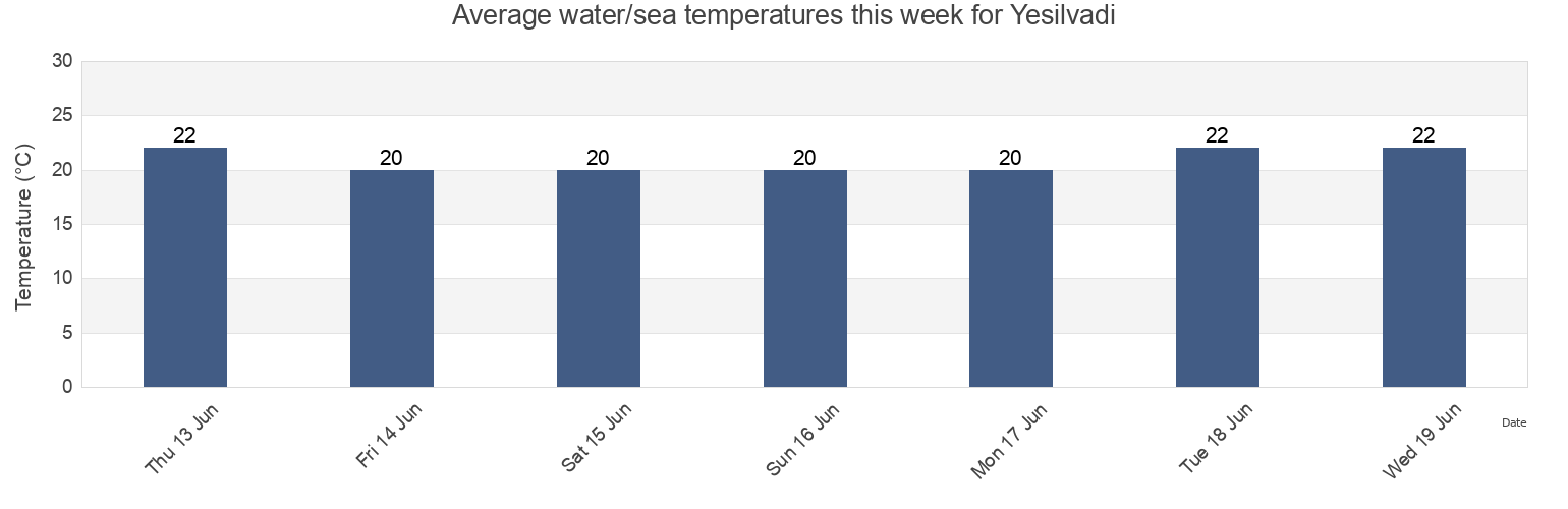 Water temperature in Yesilvadi, Istanbul, Turkey today and this week