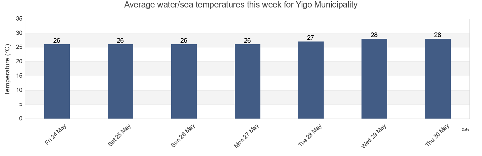 Water temperature in Yigo Municipality, Guam today and this week