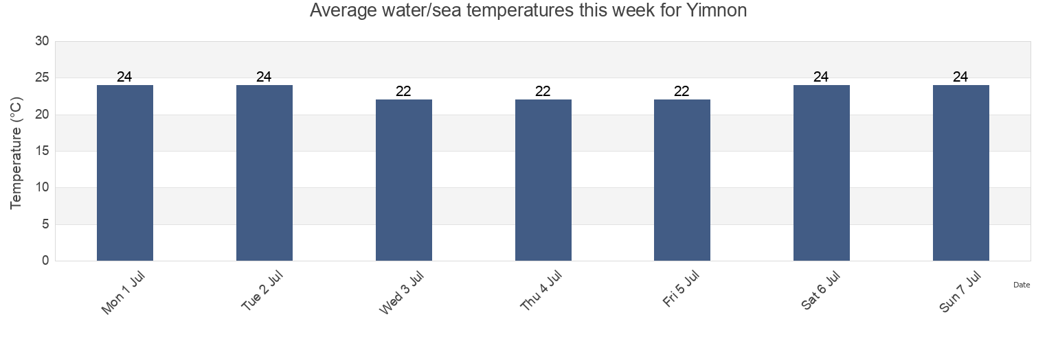 Water temperature in Yimnon, Nomos Evvoias, Central Greece, Greece today and this week