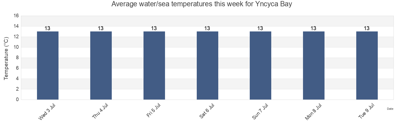 Water temperature in Yncyca Bay, New Zealand today and this week