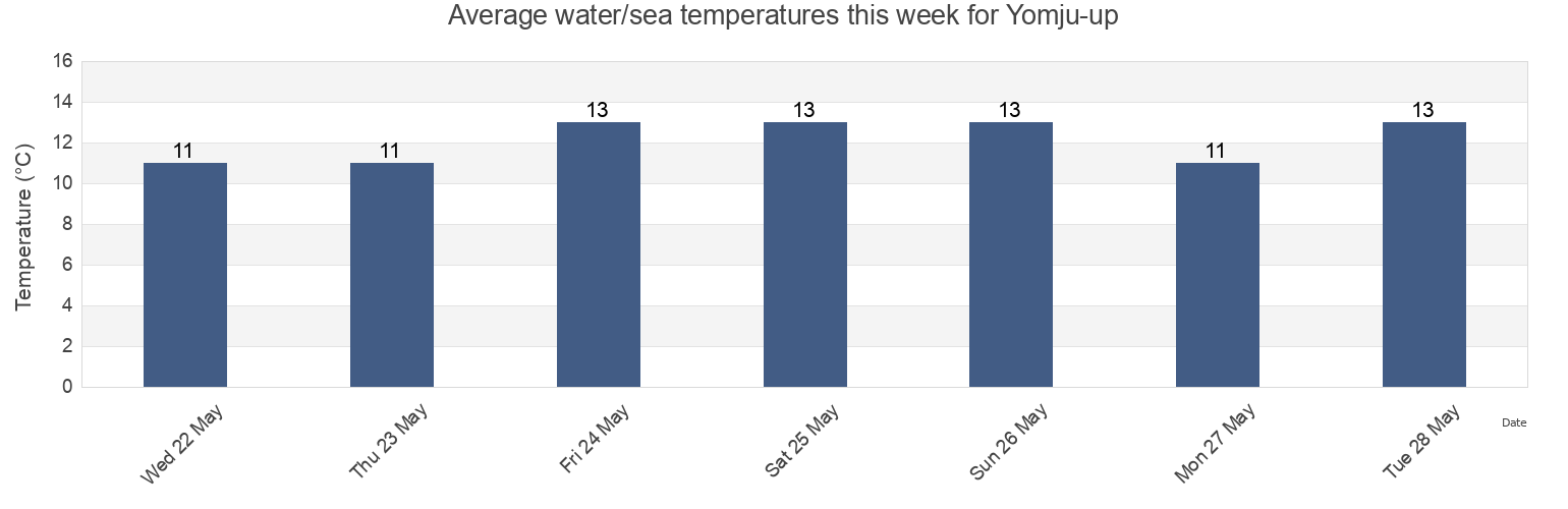 Water temperature in Yomju-up, P'yongan-bukto, North Korea today and this week