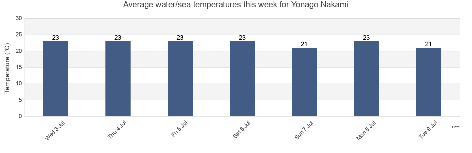 Water temperature in Yonago Nakami, Yonago Shi, Tottori, Japan today and this week