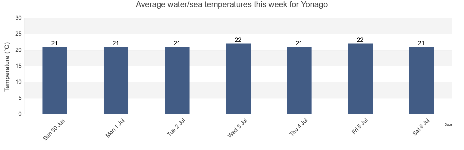 Water temperature in Yonago, Yonago Shi, Tottori, Japan today and this week