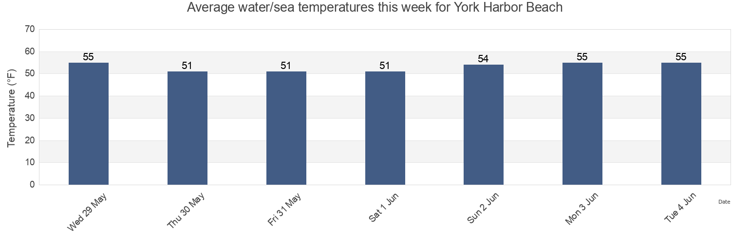 Water temperature in York Harbor Beach, York County, Maine, United States today and this week