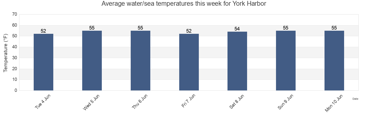 Water temperature in York Harbor, York County, Maine, United States today and this week