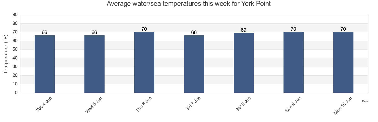 Water temperature in York Point, York County, Virginia, United States today and this week