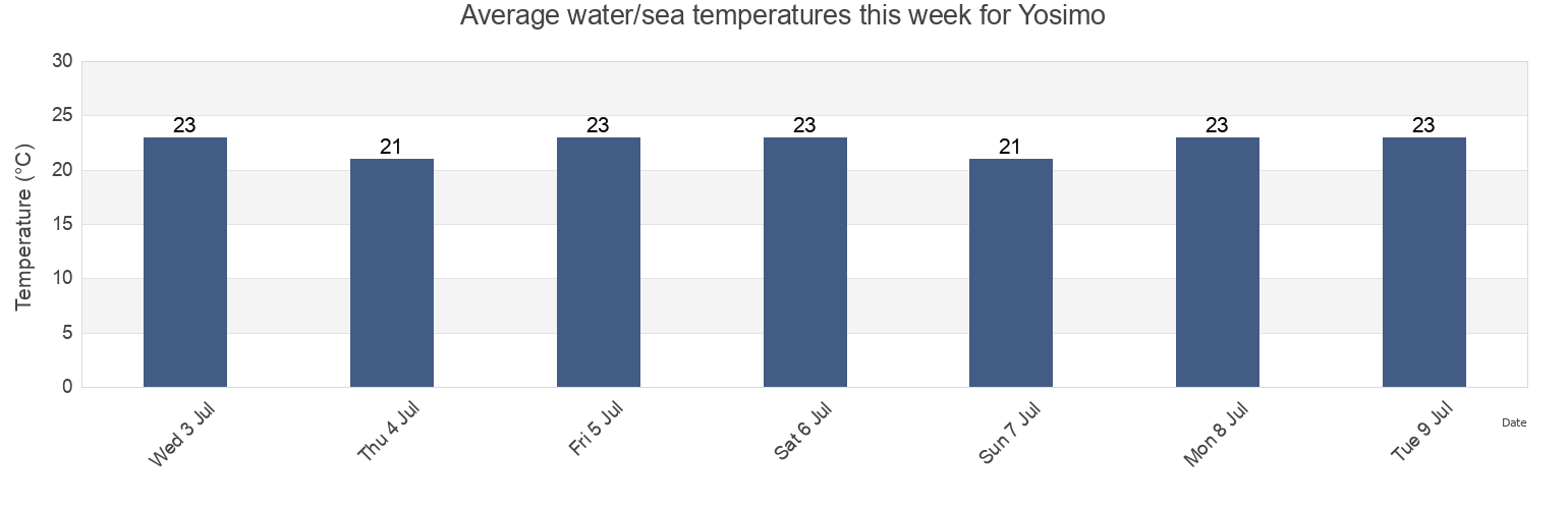 Water temperature in Yosimo, Shimonoseki Shi, Yamaguchi, Japan today and this week
