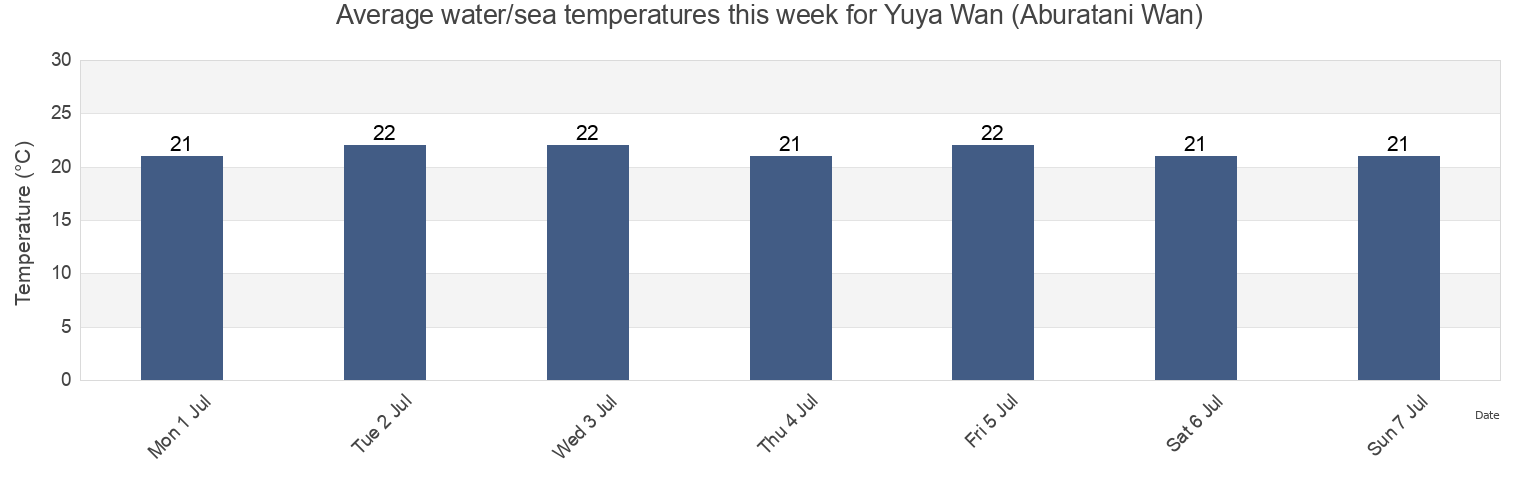Water temperature in Yuya Wan (Aburatani Wan), Nagato Shi, Yamaguchi, Japan today and this week