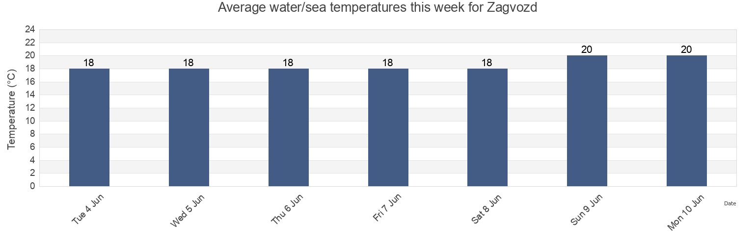 Water temperature in Zagvozd, Split-Dalmatia, Croatia today and this week
