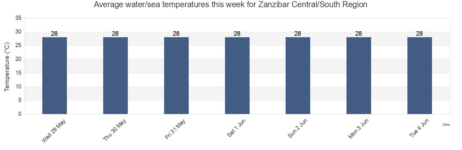 Water temperature in Zanzibar Central/South Region, Tanzania today and this week