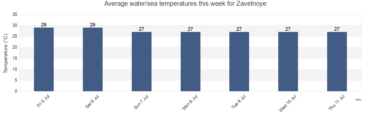 Water temperature in Zavetnoye, Lenine Raion, Crimea, Ukraine today and this week