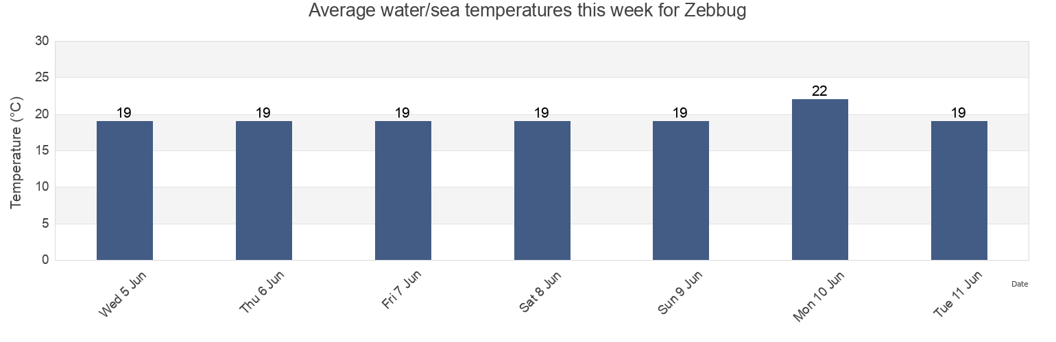 Water temperature in Zebbug, Iz-Zebbug, Malta today and this week
