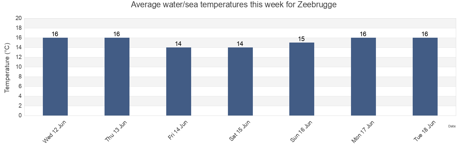 Water temperature in Zeebrugge, Provincie West-Vlaanderen, Flanders, Belgium today and this week