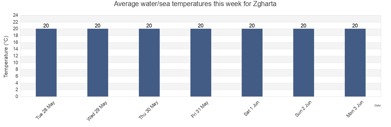 Water temperature in Zgharta, Liban-Nord, Lebanon today and this week