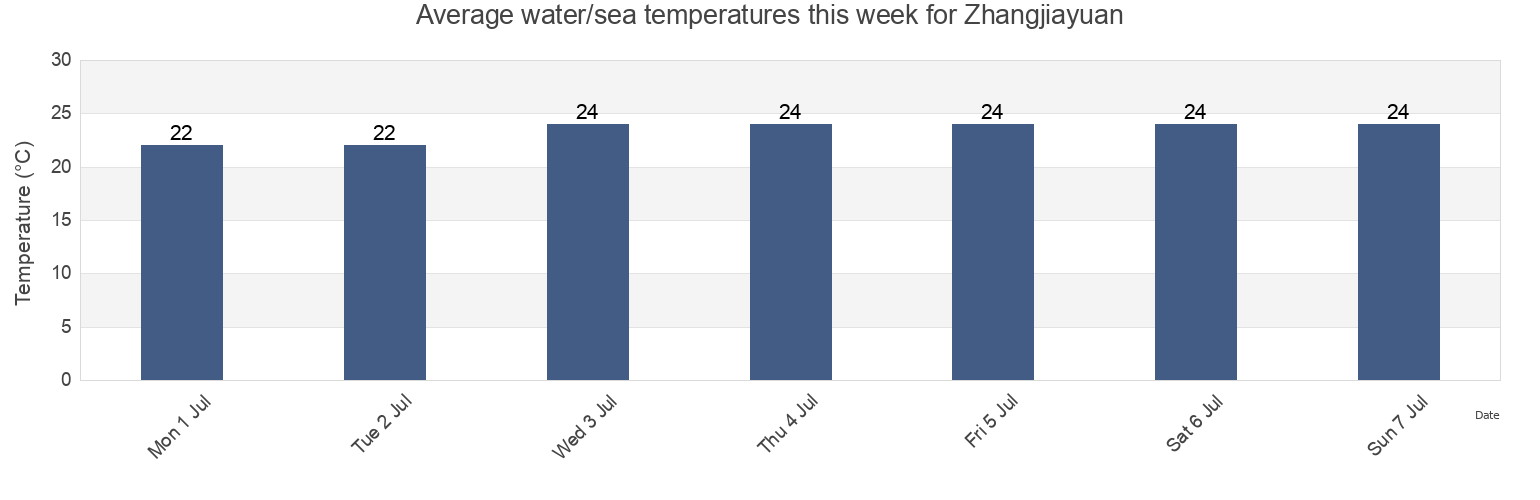 Water temperature in Zhangjiayuan, Jiangsu, China today and this week