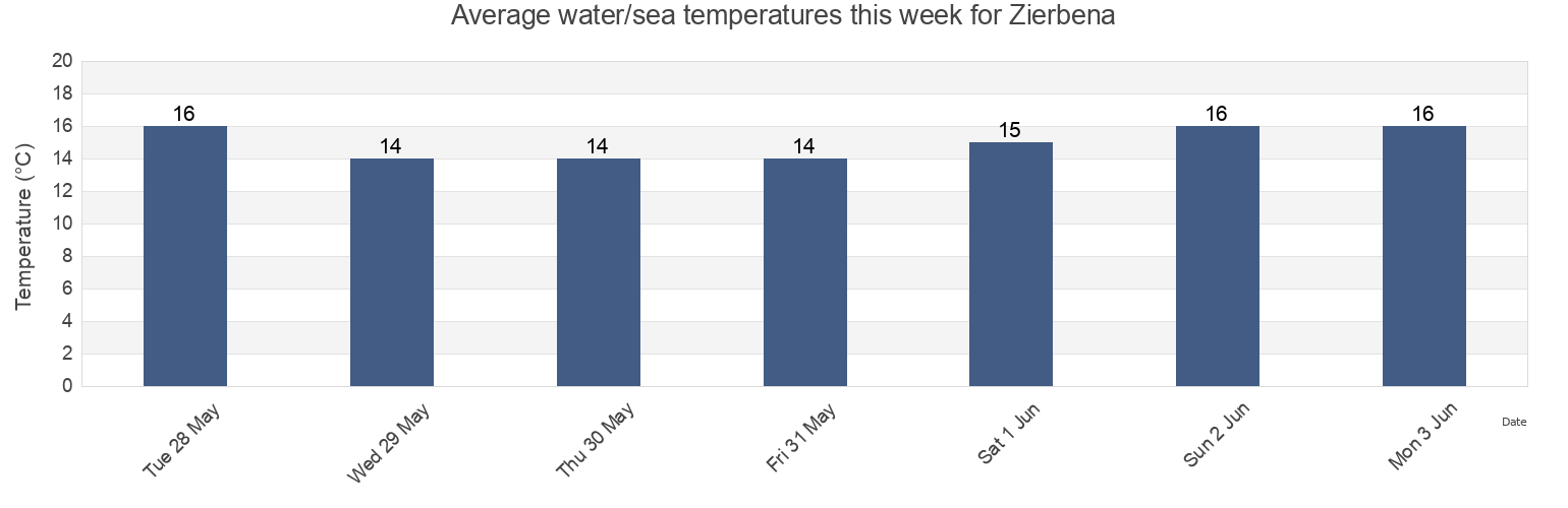 Water temperature in Zierbena, Bizkaia, Basque Country, Spain today and this week