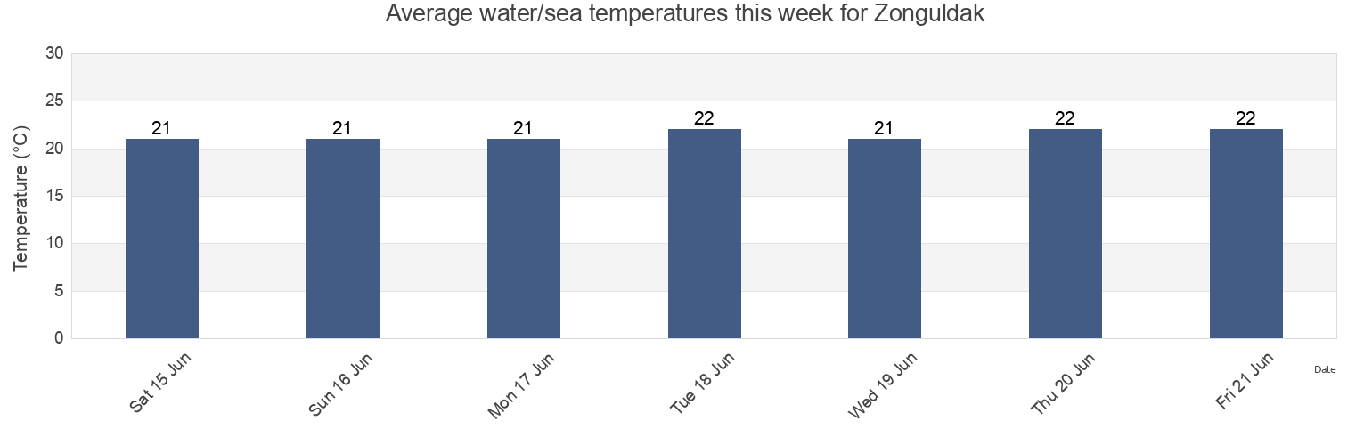 Water temperature in Zonguldak, Turkey today and this week