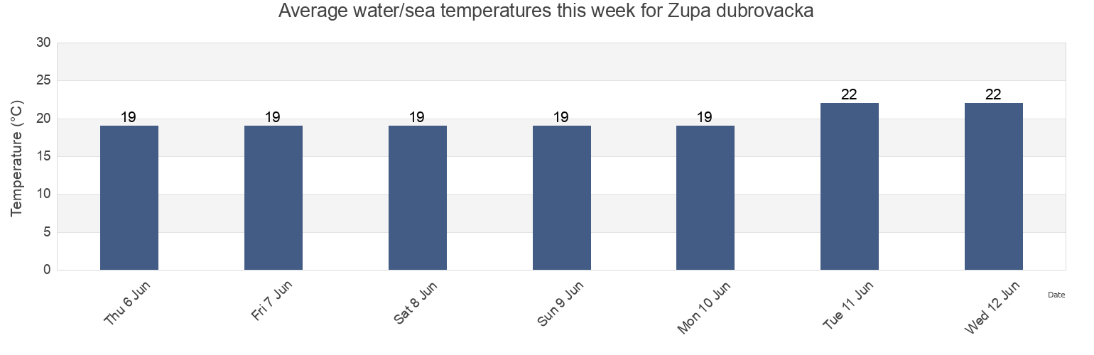 Water temperature in Zupa dubrovacka, Dubrovacko-Neretvanska, Croatia today and this week
