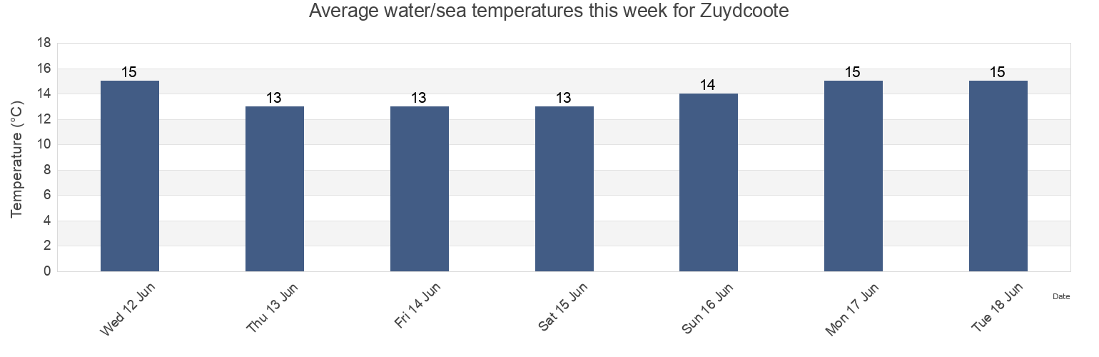 Water temperature in Zuydcoote, North, Hauts-de-France, France today and this week