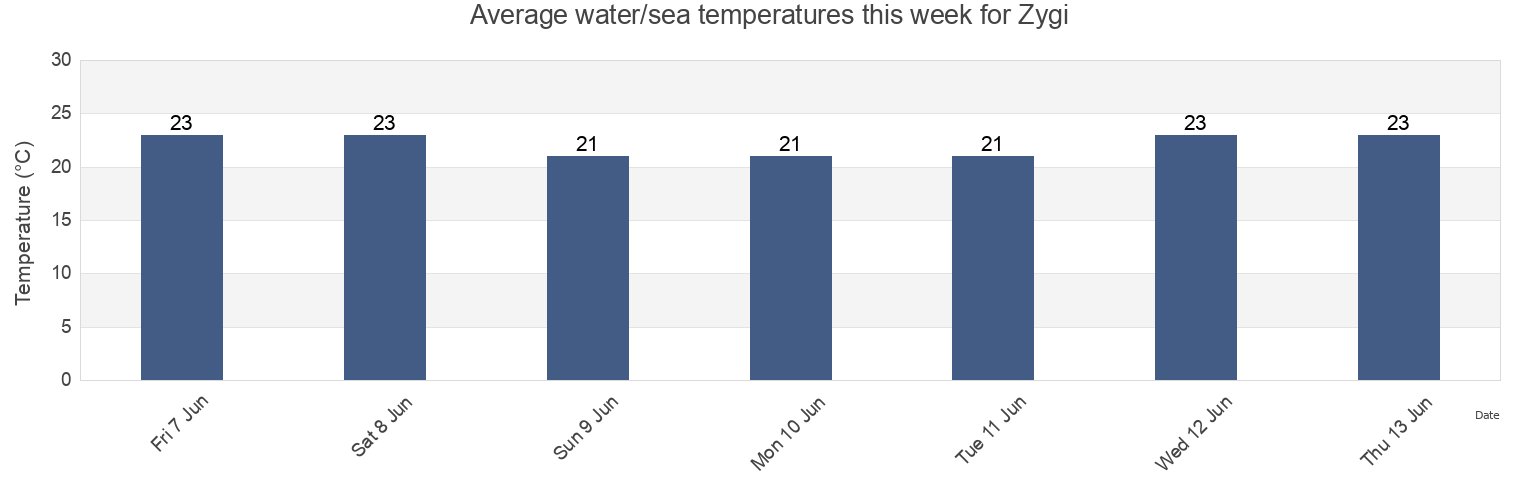Water temperature in Zygi, Larnaka, Cyprus today and this week