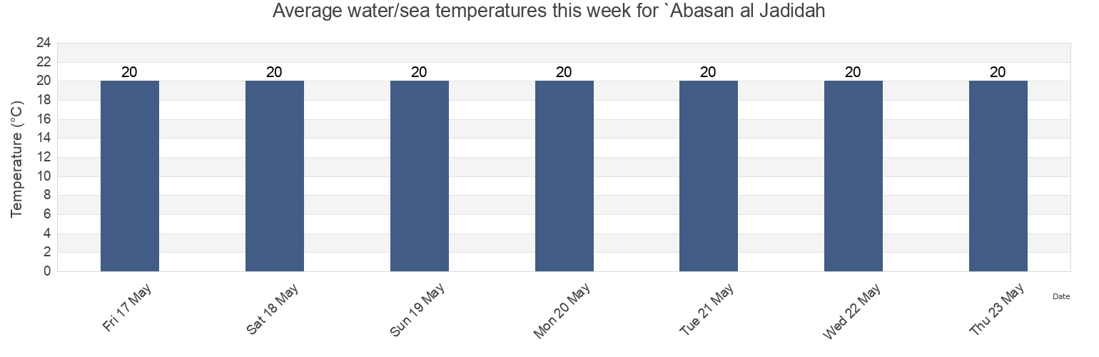 Water temperature in `Abasan al Jadidah, Palestinian Territory today and this week