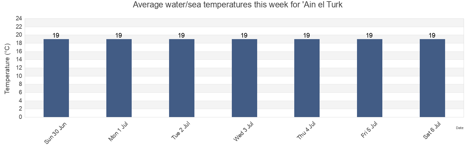 Water temperature in 'Ain el Turk, Oran, Algeria today and this week