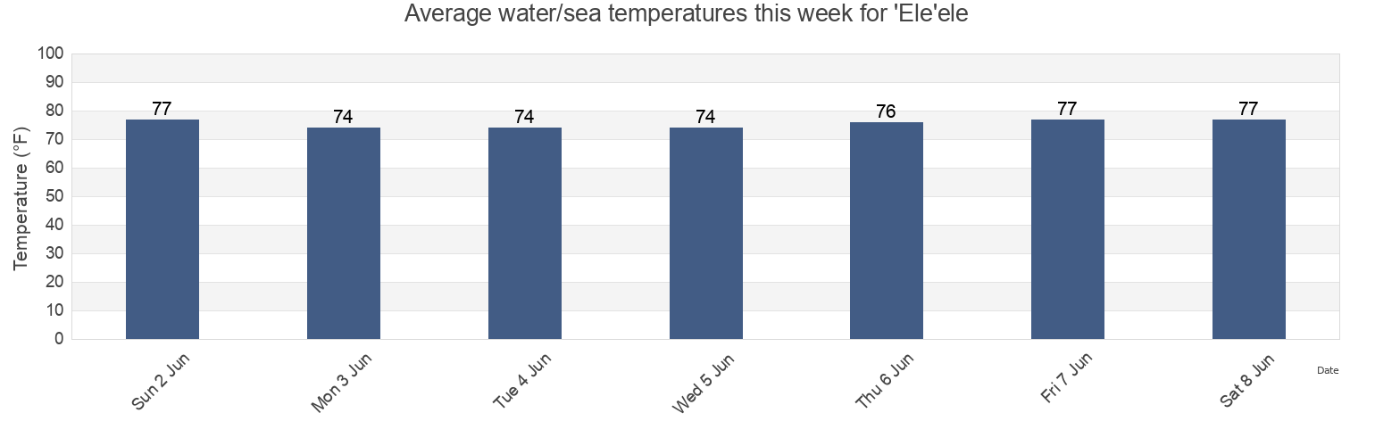 Water temperature in 'Ele'ele, Kauai County, Hawaii, United States today and this week