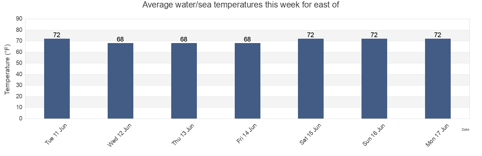 Water temperature in east of, New York County, New York, United States today and this week