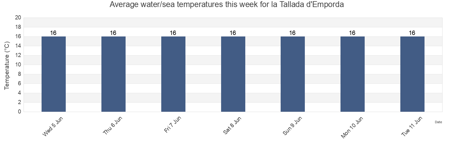 Water temperature in la Tallada d'Emporda, Provincia de Girona, Catalonia, Spain today and this week